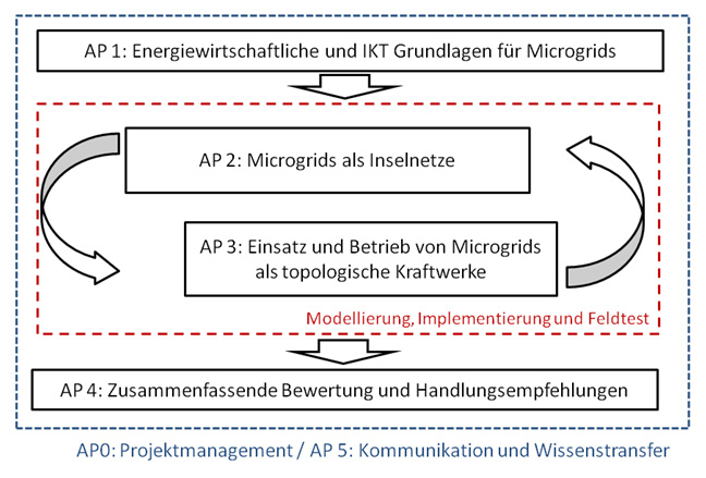 Ablauf IREN2